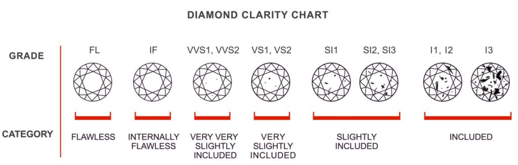 ความสะอาดของเพชร ตำหนิของเพชร Diamond Clarity วิธีเลือกตำหนิเพชร